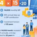 The 4×15×20 SIP Formula: How Small Monthly Investments Can Grow Into ₹8+ Crore — When Done Right
